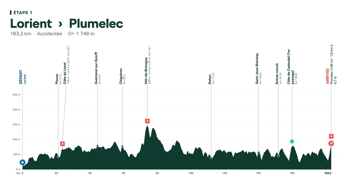 La première étape du Tour de France