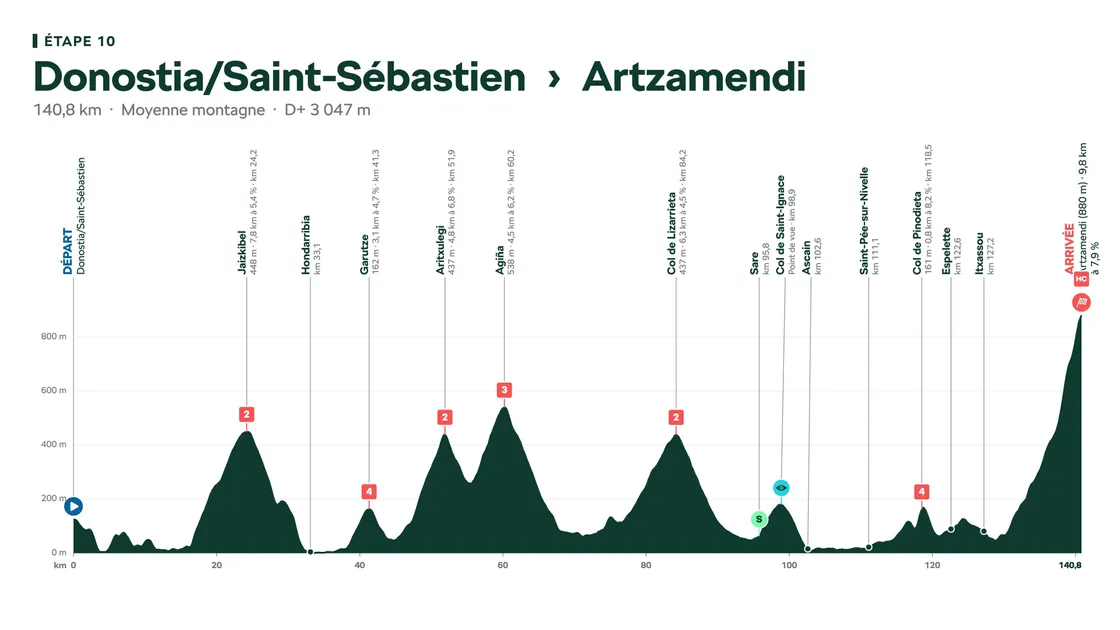 L'Artzamendi sur le parcours du Tour de France