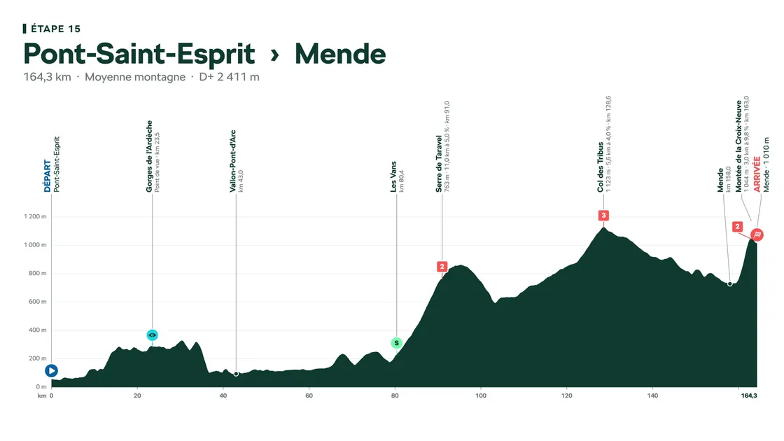 Arrivée à Mende avec la montée Jalabert