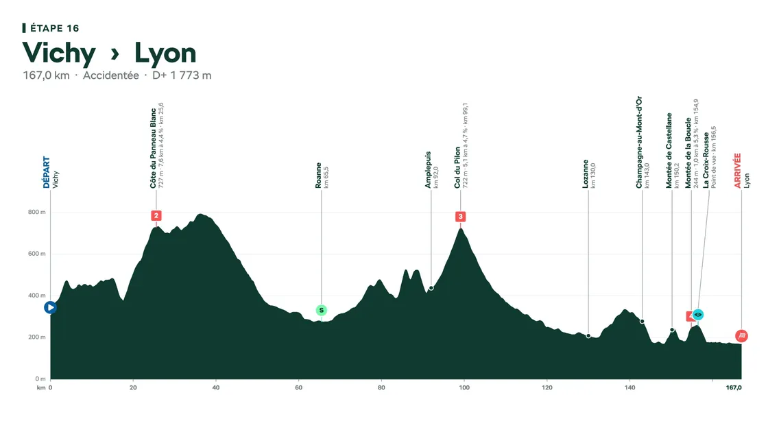 Etape Vichy-Lyon sur le Tour de France
