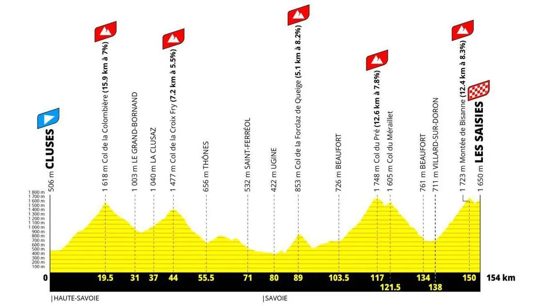 Le parcours de l'Etape du Tour de France 2027