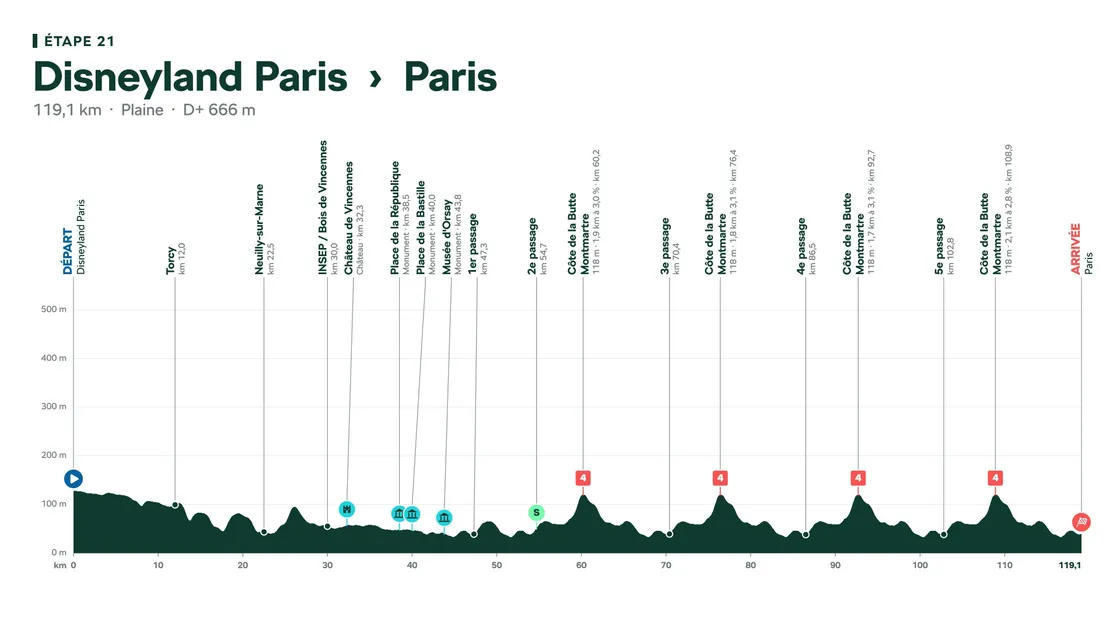 Disneyland, Montmarte et Paris en dernière étape du Tour de France