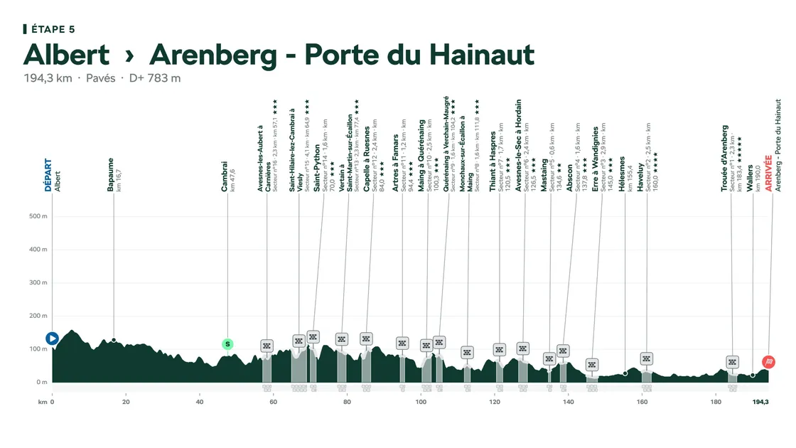 L'étape du Tour de France avec des pavés