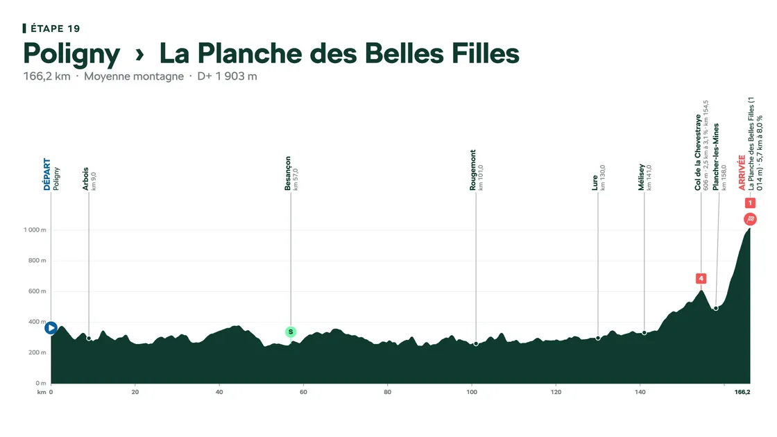 La Planche des Belles Filles une nouvelle fois sur le parcours du Tour de France