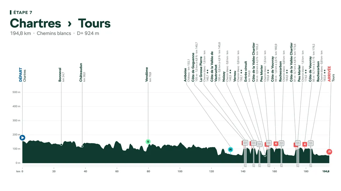 Etape 100% Paris-Tours sur le Tour de France avec ses chemins de vigne
