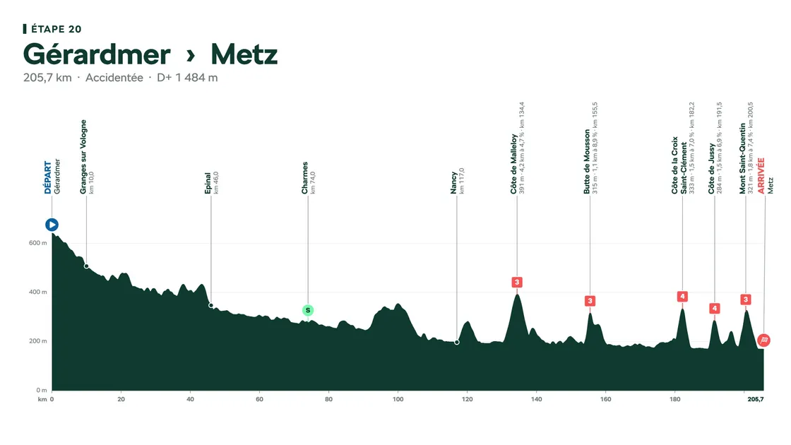 Final accidenté pour l'arrivée du Tour de France à Metz