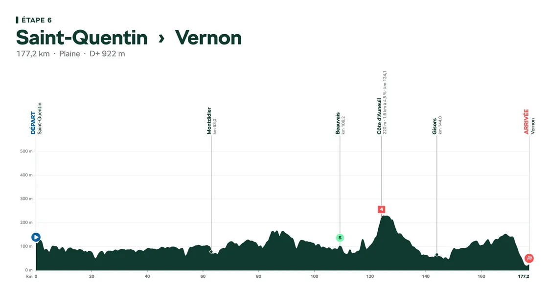 Etape de transition vers Vernon