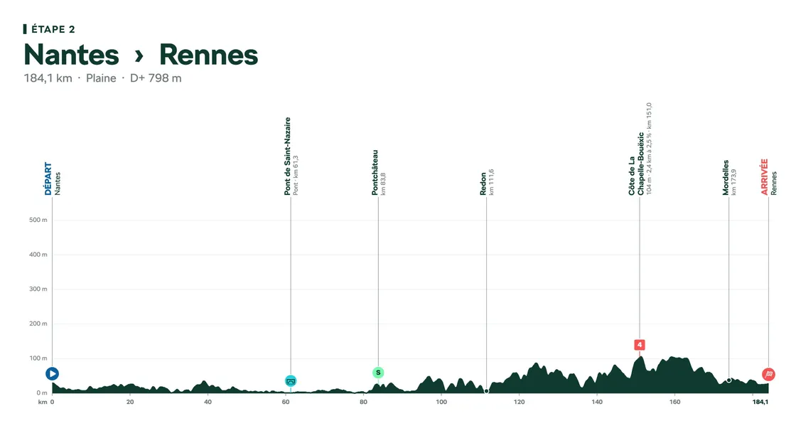 Etape pour sprinteurs entre Nantes et Rennes