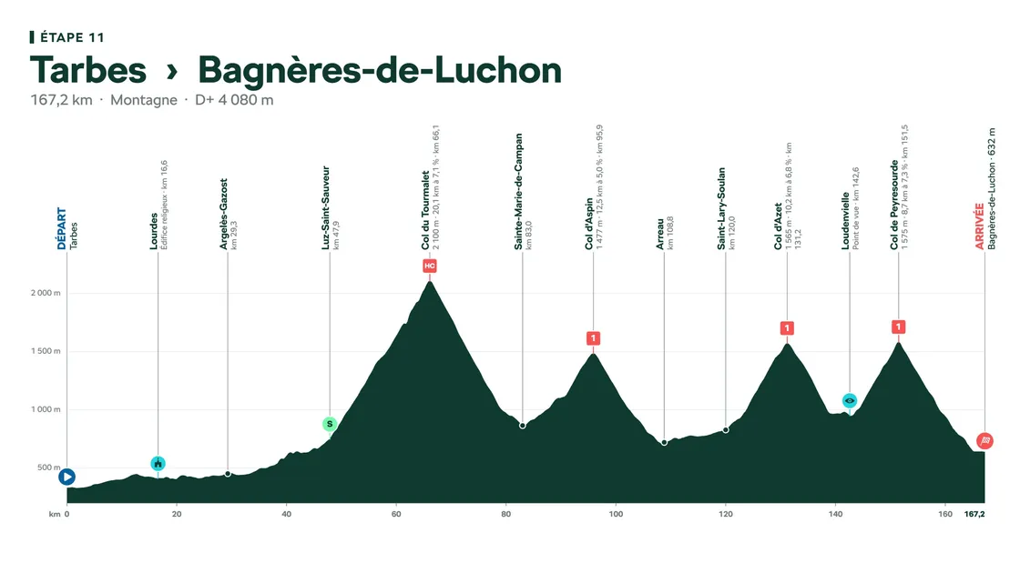 Etape classique des Pyrénées sur le Tour de France