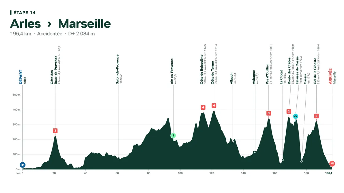 Marseille ville arrivée du Tour de France